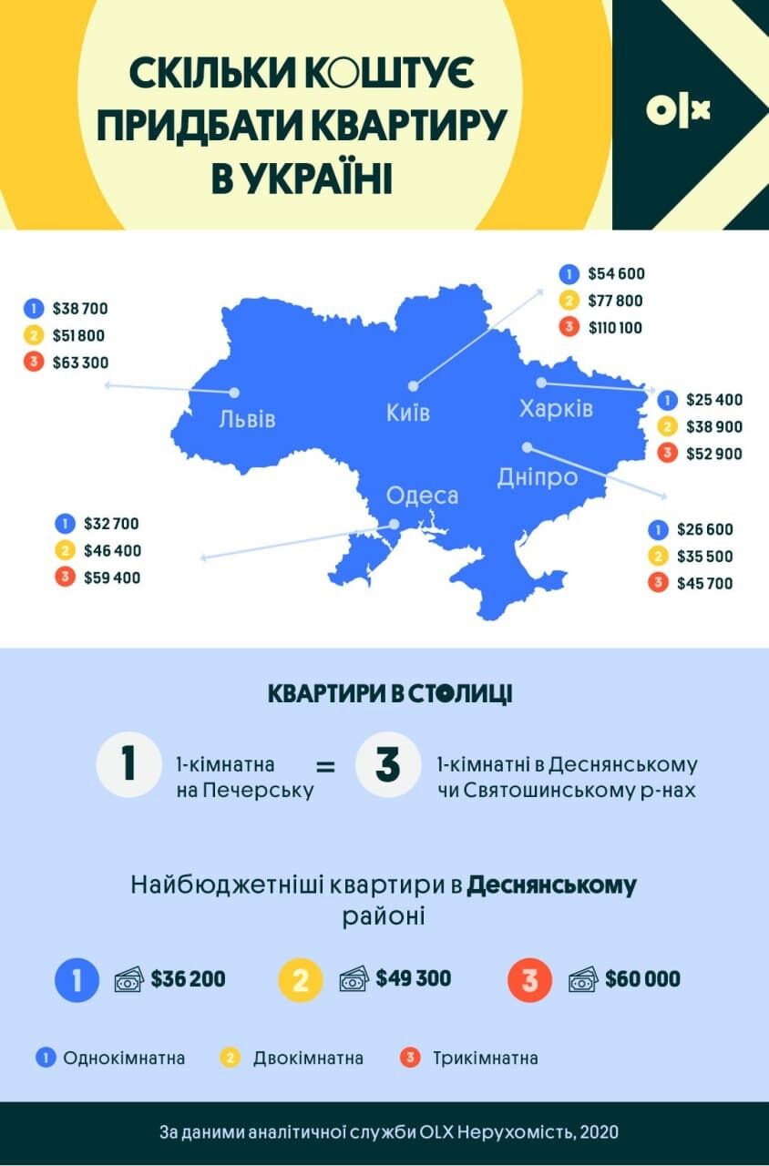 В Україні подорожчали квартири: скільки коштує житло в Києві