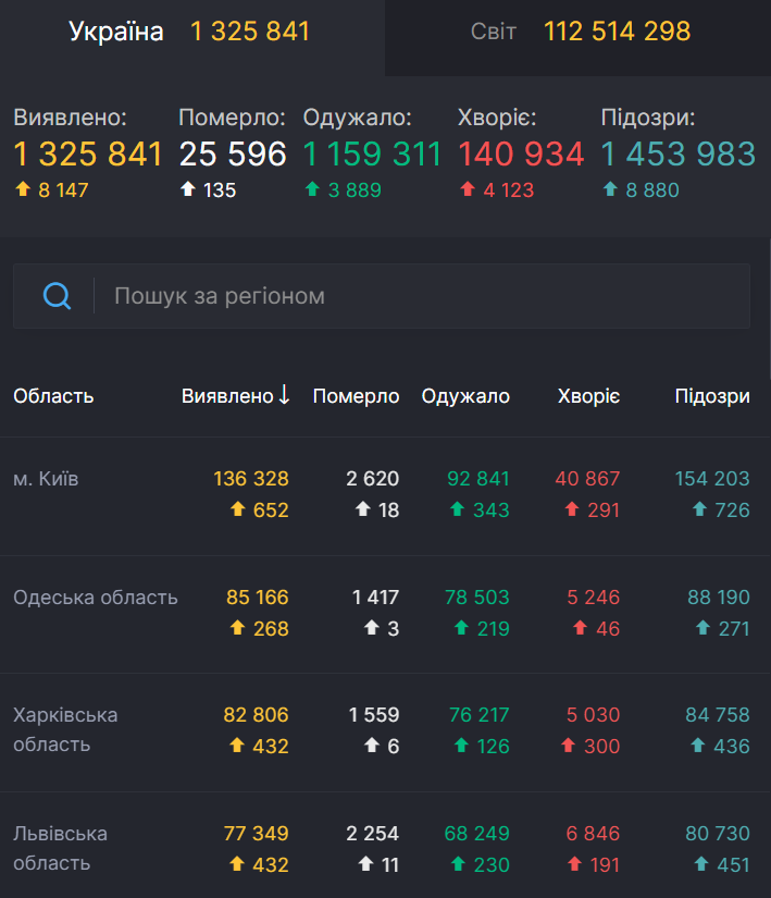 Статистика COVID-19 в Україні