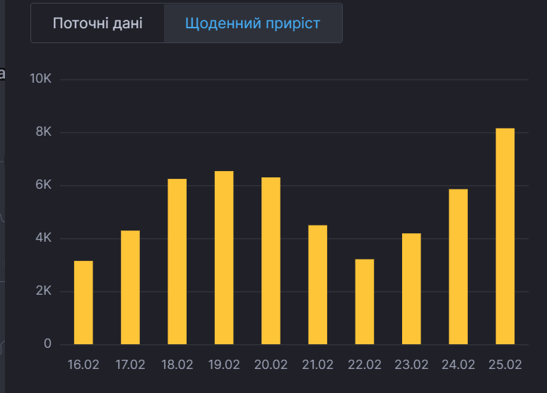 Щоденна динаміка COVID-19 в Україні