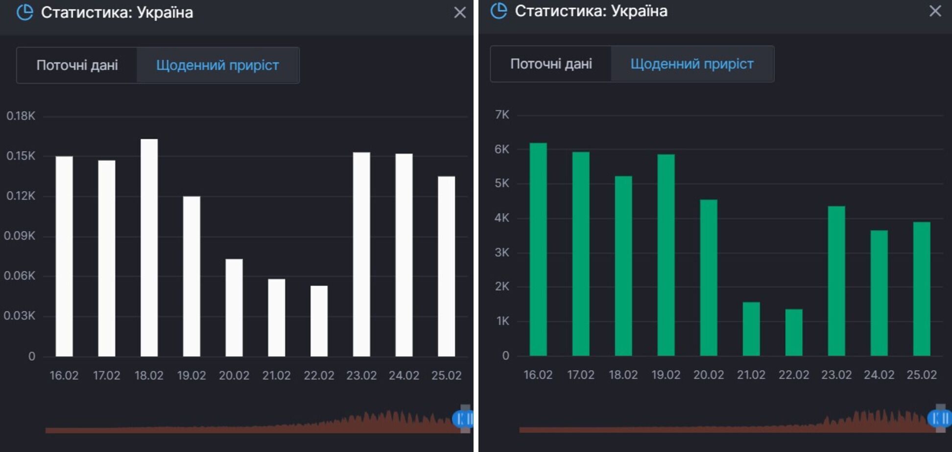 Приріст смертей і одужань від коронавірусу в Україні