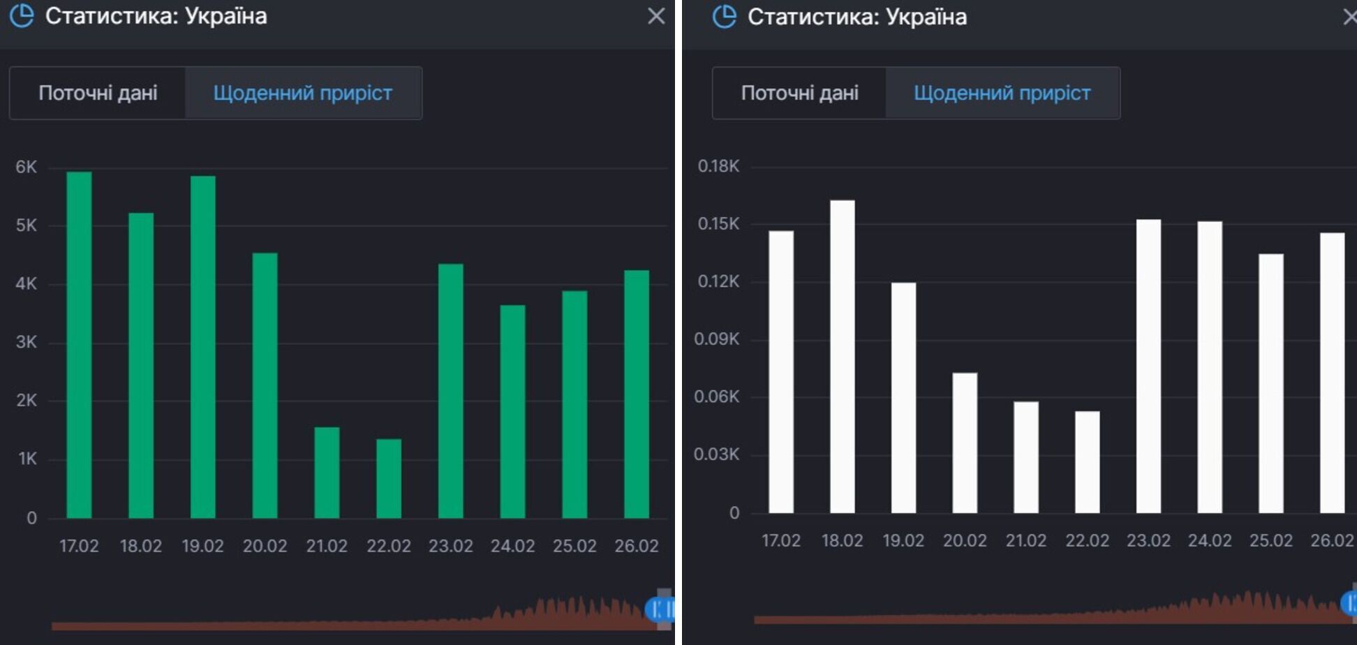 Прирост выздоровлений и смертей от коронавируса в Украине