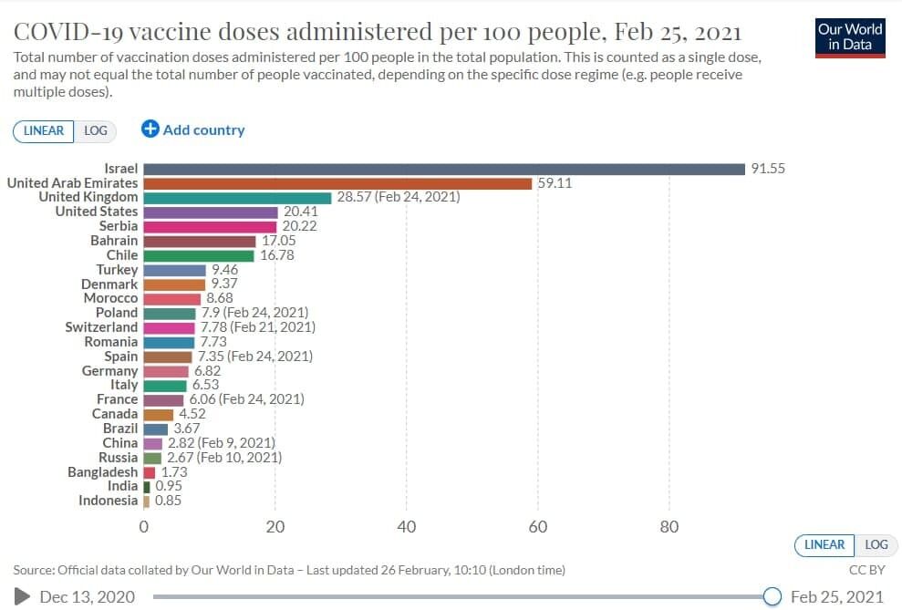 Дози вакцини від COVID-19 на 100 осіб