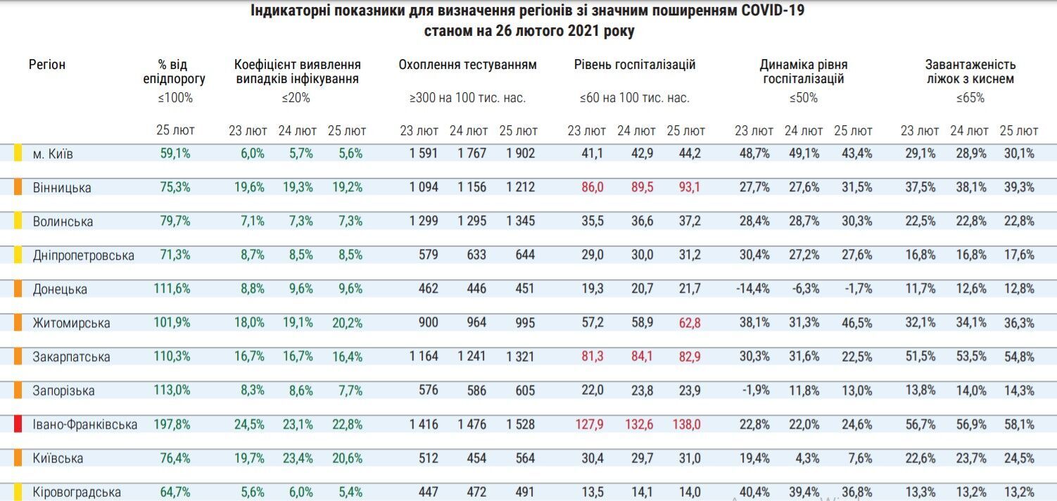 Распределение регионов Украины по уровню эпидемической опасности