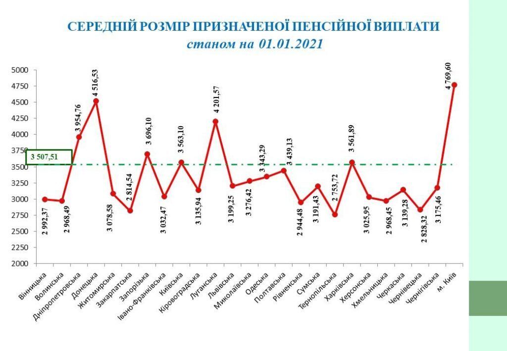 Різниця в розмірі пенсій у два рази: де в Україні платять найбільше