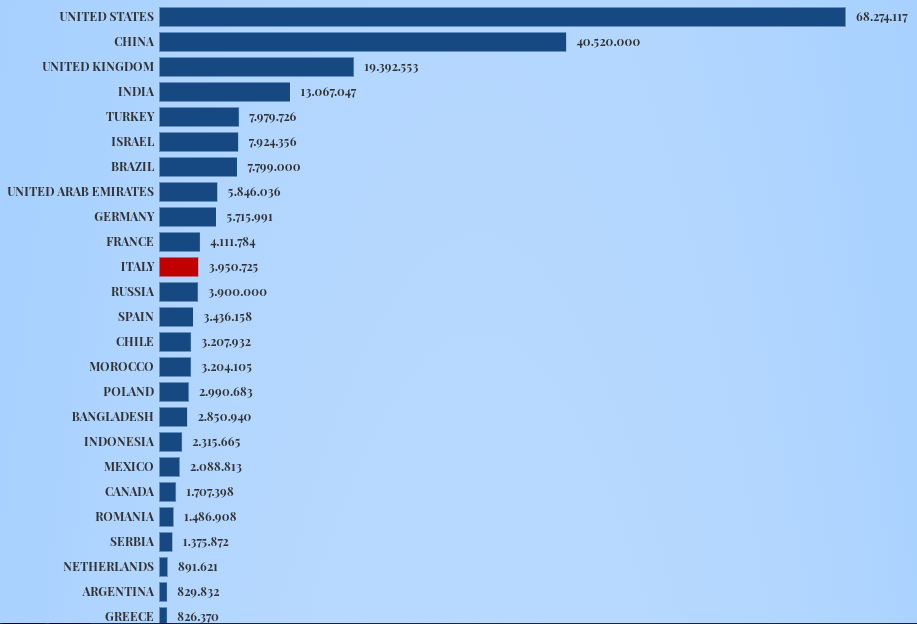 Країни-лідери за кількістю використаних доз вакцини