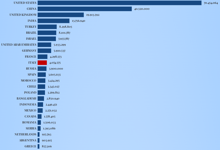 Топ стран, которые сделали больше всего прививок против COVID-19