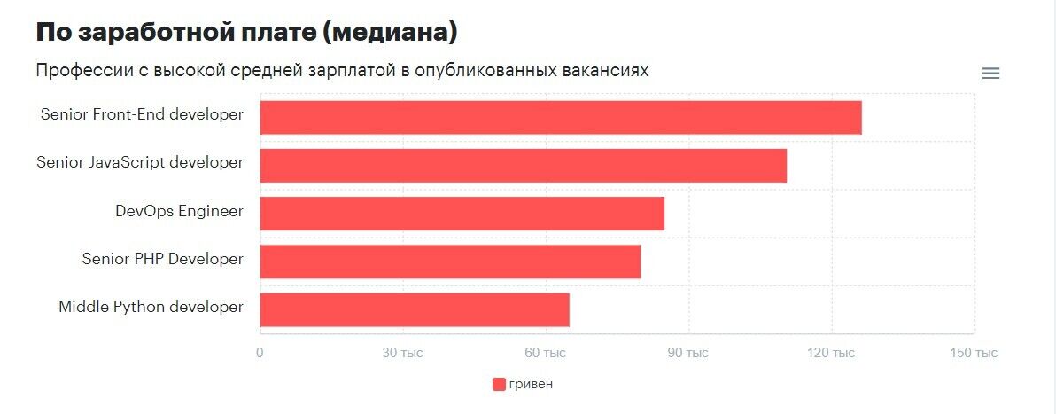 Кому в Україні платять від 120 тис. грн: названо найкращі вакансії