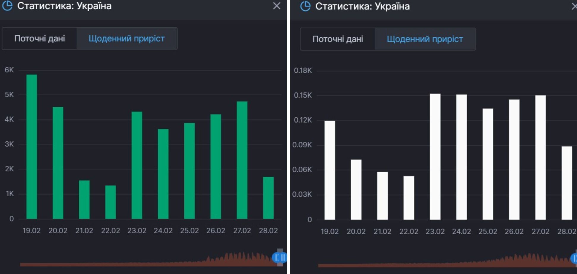 Прирост выздоровлений и смертей от COVID-19 в Украине