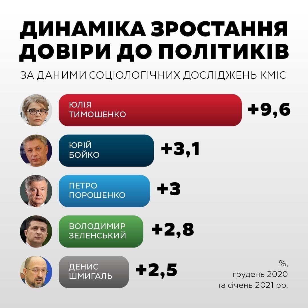 Тимошенко показала найбільший приріст довіри українців за місяць – соцопитування