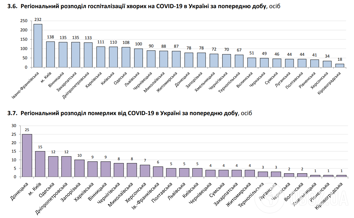 Региональное распределение госпитализации больных COVID-19 в Украине за предыдущие сутки.