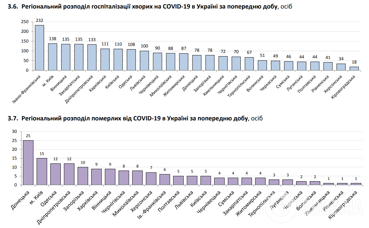 Регіональний розподіл госпіталізації хворих на COVID-19 в Україні за попередню добу.