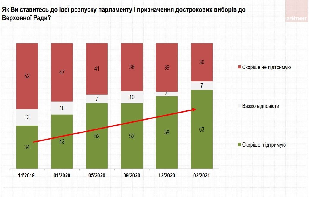 Половина украинцев поддержала отставку Зеленского и досрочные выборы. Опрос