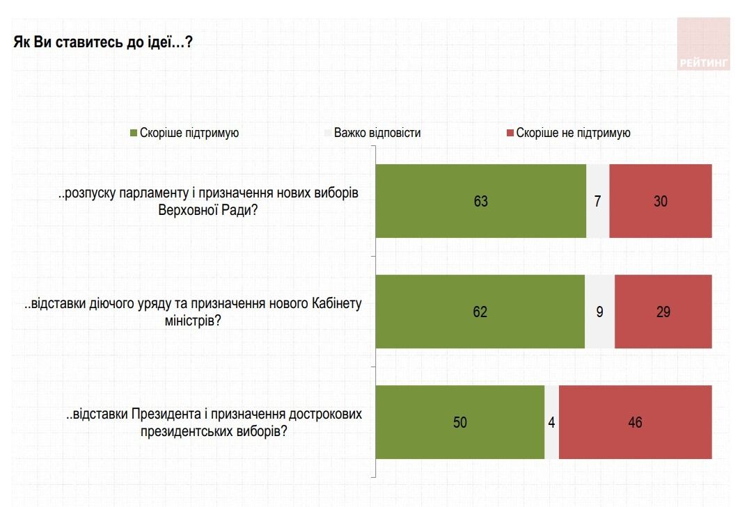 Половина украинцев поддержала отставку Зеленского и досрочные выборы. Опрос