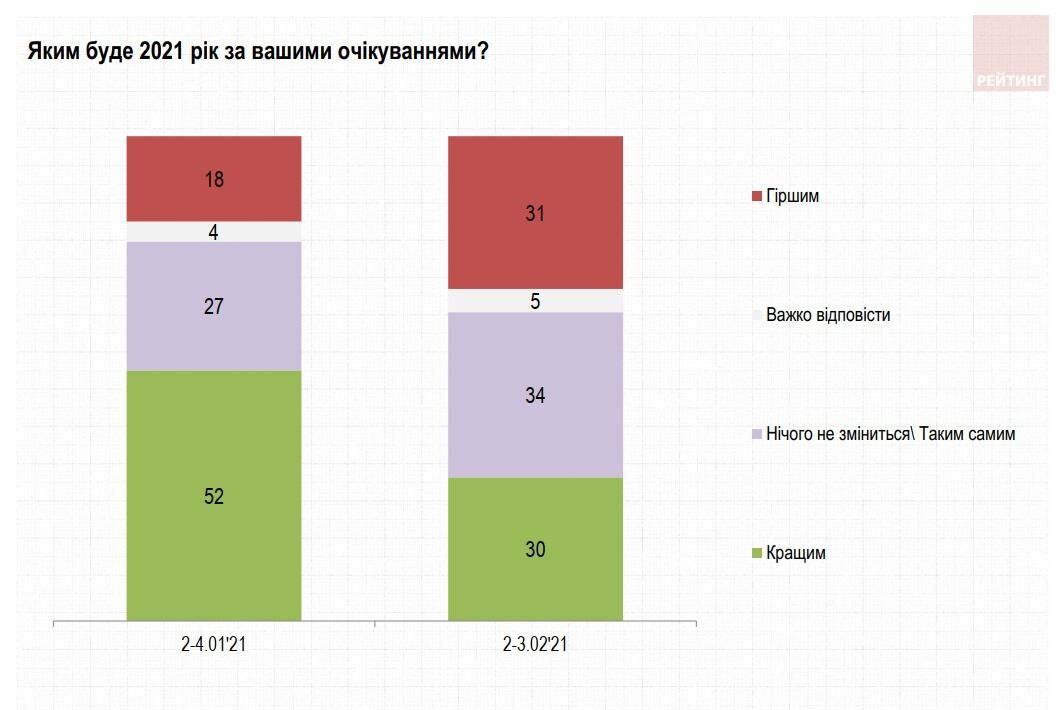 Половина українців підтримала відставку Зеленського та дострокові вибори. Опитування