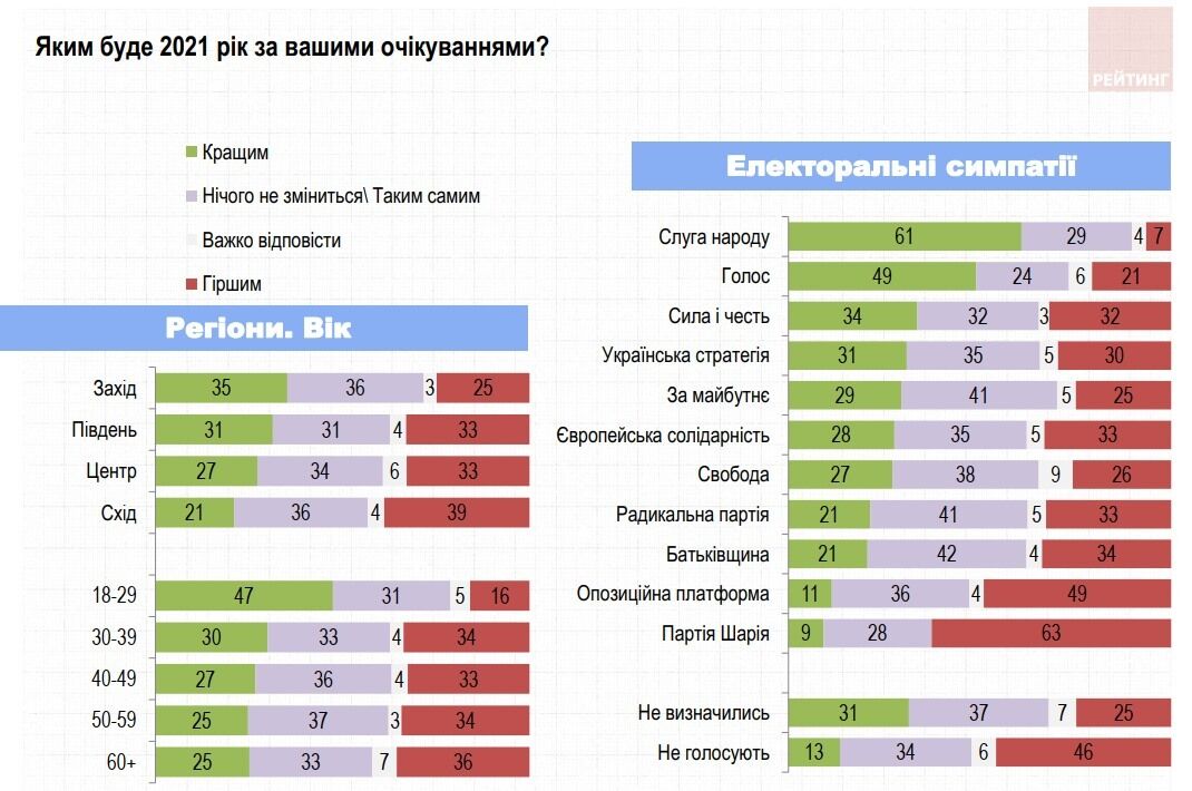 Половина украинцев поддержала отставку Зеленского и досрочные выборы. Опрос