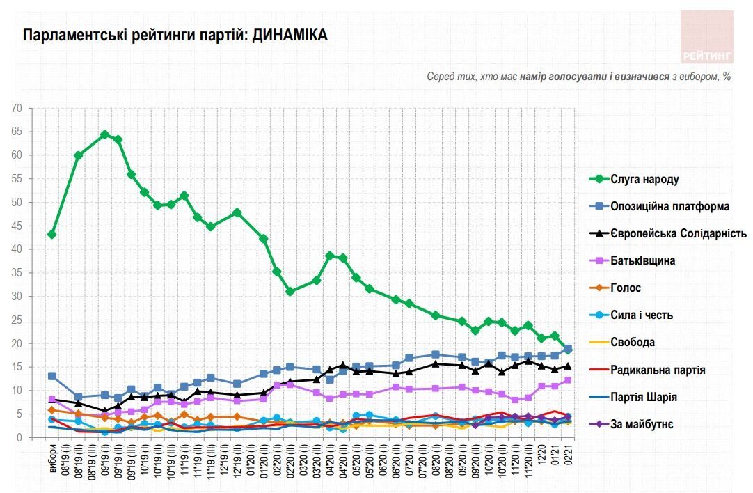 Половина украинцев поддержала отставку Зеленского и досрочные выборы. Опрос