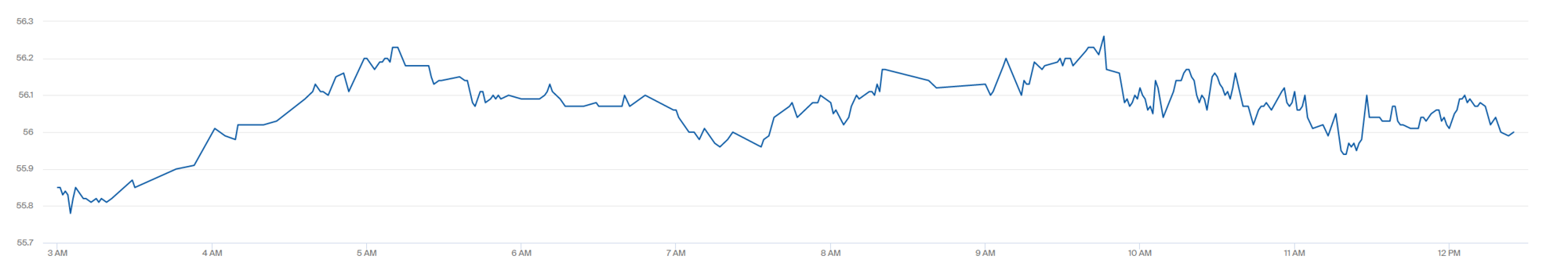 Стоимость фьючерсов WTI