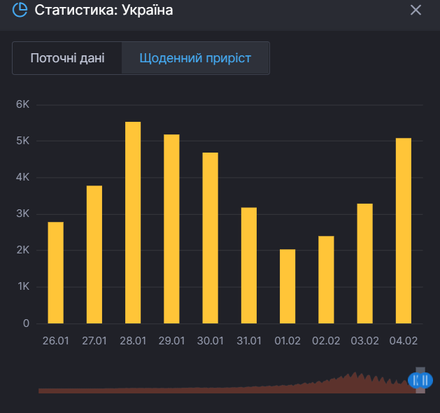 Ежедневный прирост смертей от коронавируса в Украине