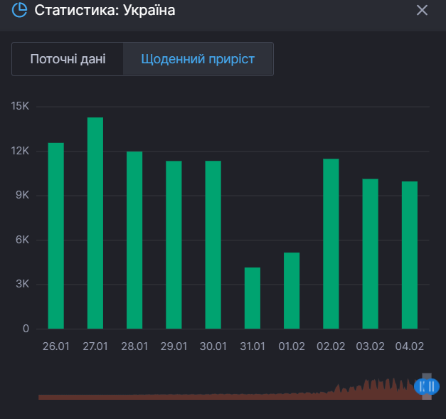 Ежедневный прирост выздоровлений от коронавируса в Украине