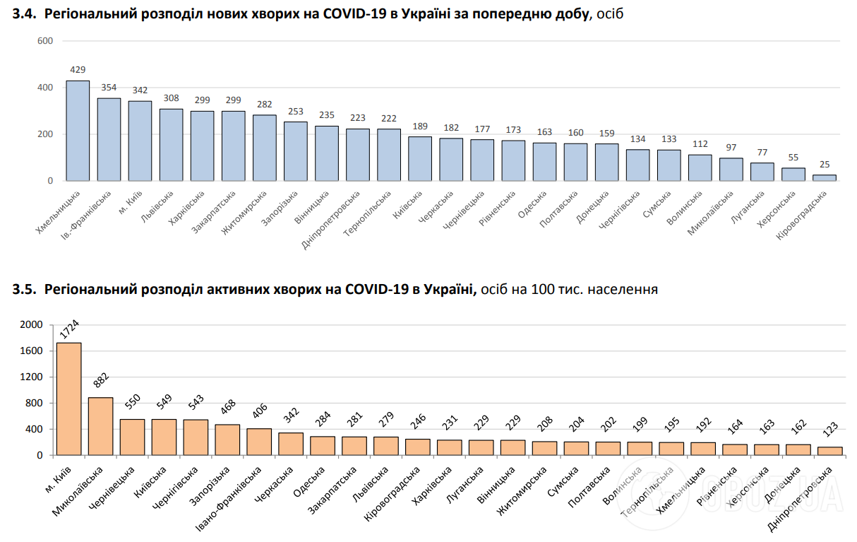 Региональное распределение новых больных COVID-19 в Украине за предыдущие сутки.