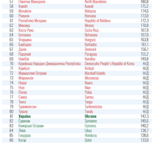 МОЗ збільшило перелік країн "червоної" зони
