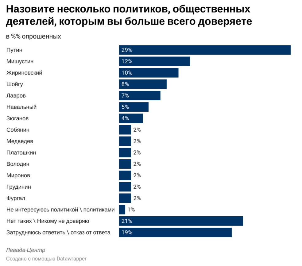 Поддержка Владимира Путина