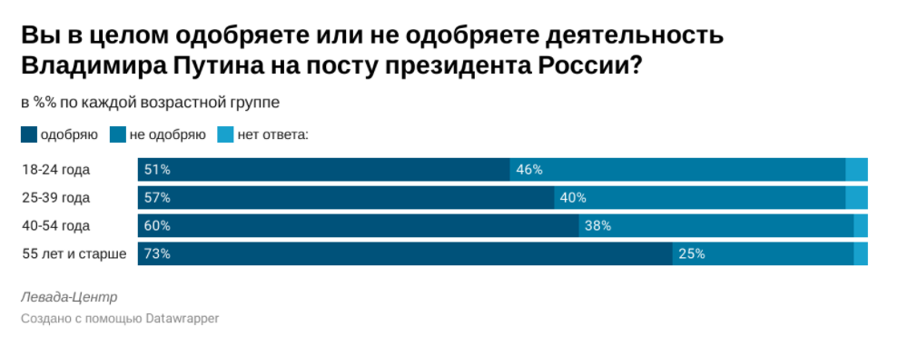 Рівень схвалення дій президента РФ.