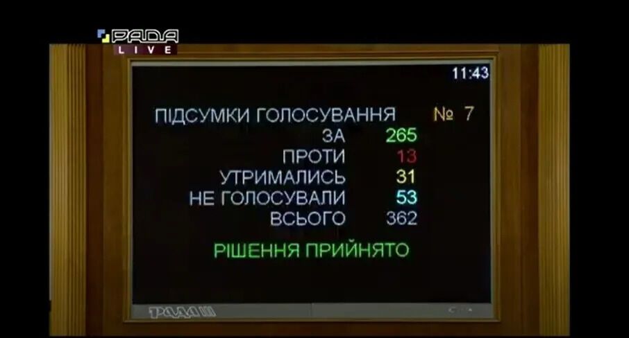 Результаты голосования за законопроект №3623