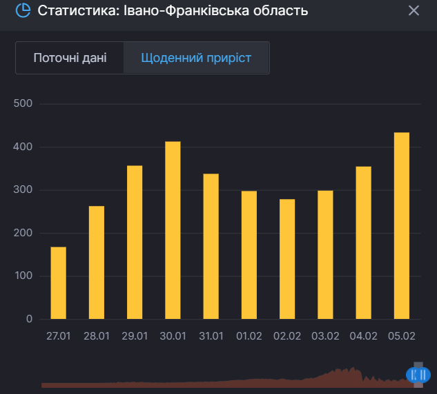 Прирост новых случаев COVID-19 на Ивано-Франковщине