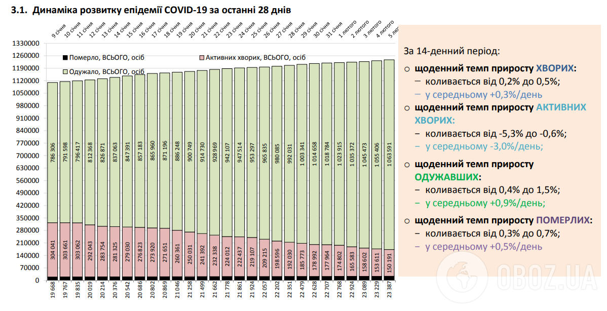 Динамика развития эпидемии COVID-19 за последние 28 дней.