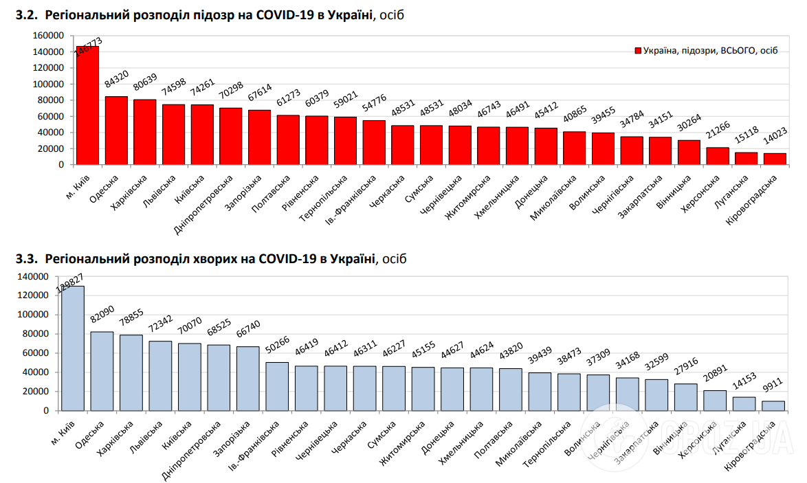 Регіональний розподіл підозр на COVID-19 в Україні.