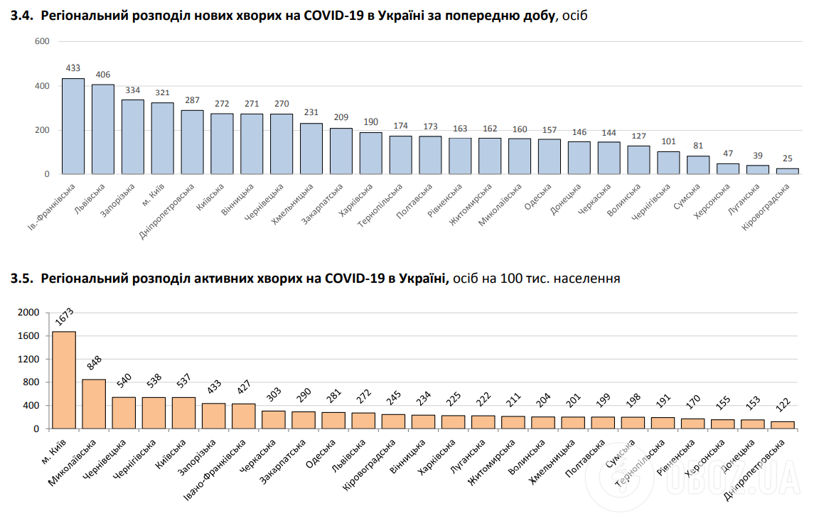 Региональное распределение новых больных COVID-19 в Украине за предыдущие сутки.