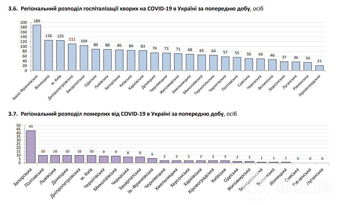 Региональное распределение госпитализации больных COVID-19 в Украине за предыдущие сутки.
