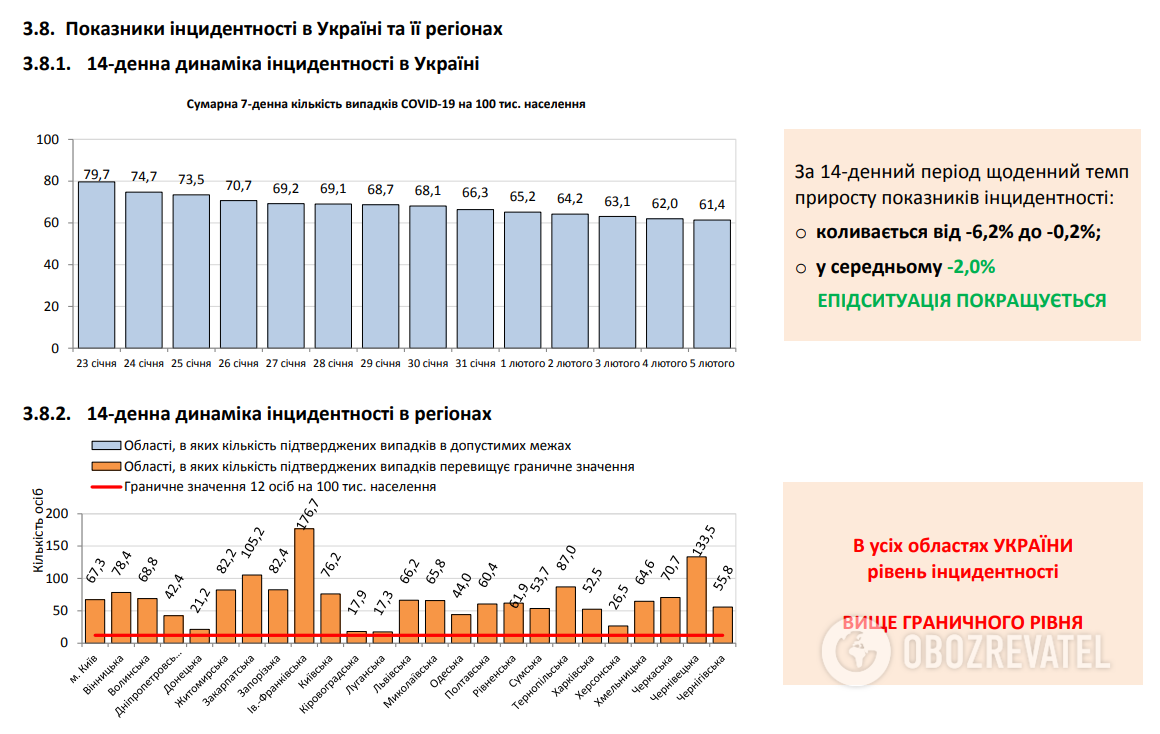 14-денна динаміка інцидентності в Україні.