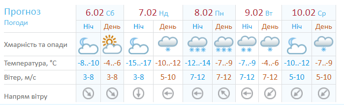 Прогноз погоди в Україні