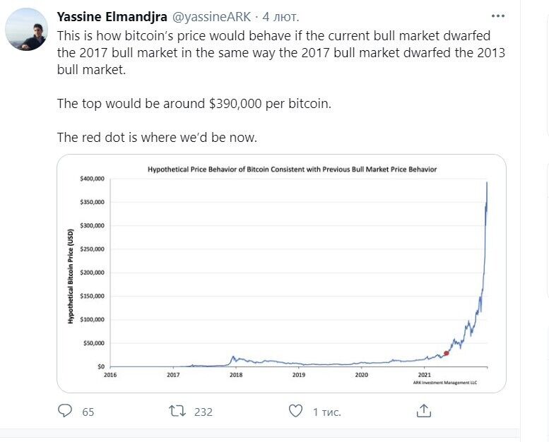 Курс біткоїна може збільшитися майже в десять разів: аналітик озвучив прогноз