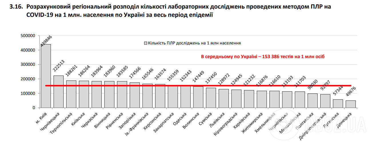 Коронавірусом в Україні заразилося більш як 3 тисячі осіб за добу