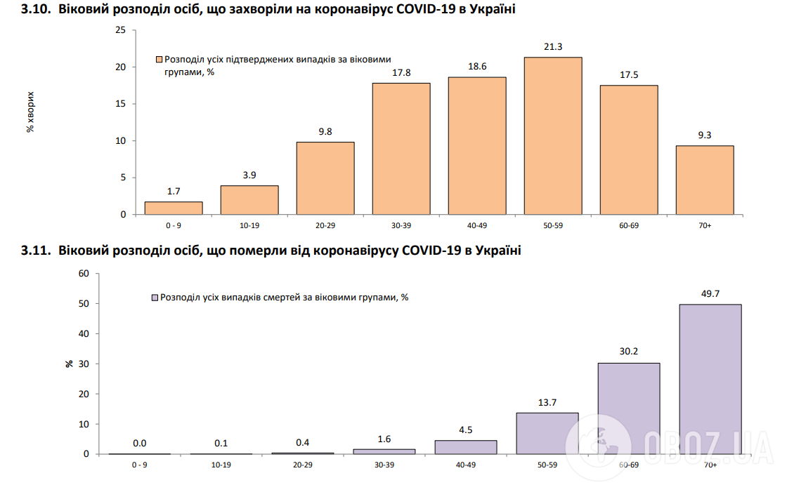Коронавирусом в Украине заразились более 3 тысяч человек за сутки
