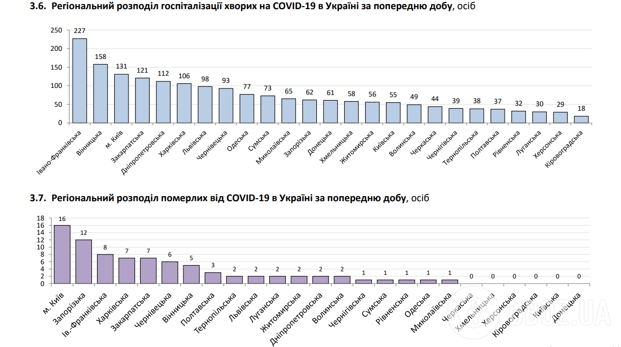 Коронавирусом в Украине заразились более 3 тысяч человек за сутки