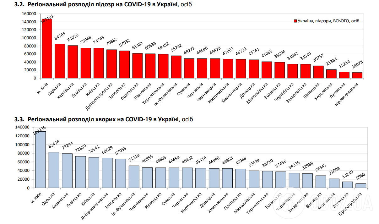 Коронавірусом в Україні заразилося більш як 3 тисячі осіб за добу