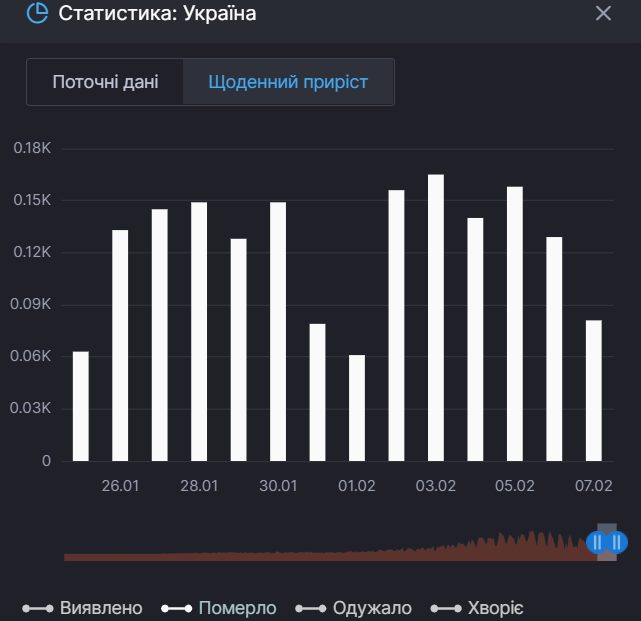 Приріст смертей від коронавірусу в Україні із 25 січня до 7 лютого