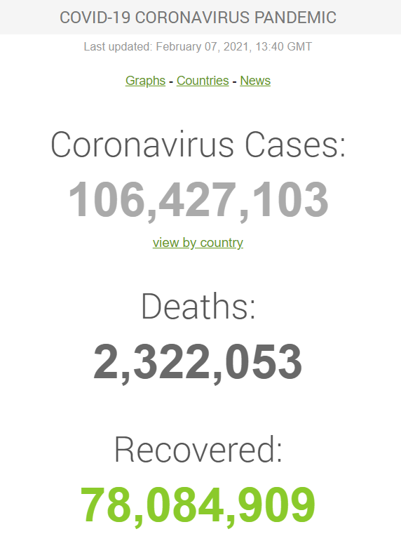 Більше 78 млн осіб у світі перехворіли на COVID-19