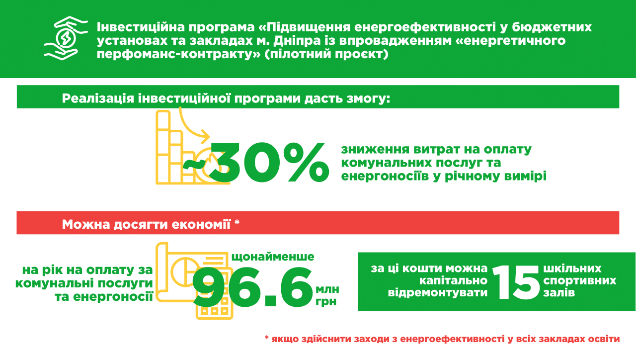 Дніпро лідирує за масштабом термомодернізації шкіл, садків і медзакладів