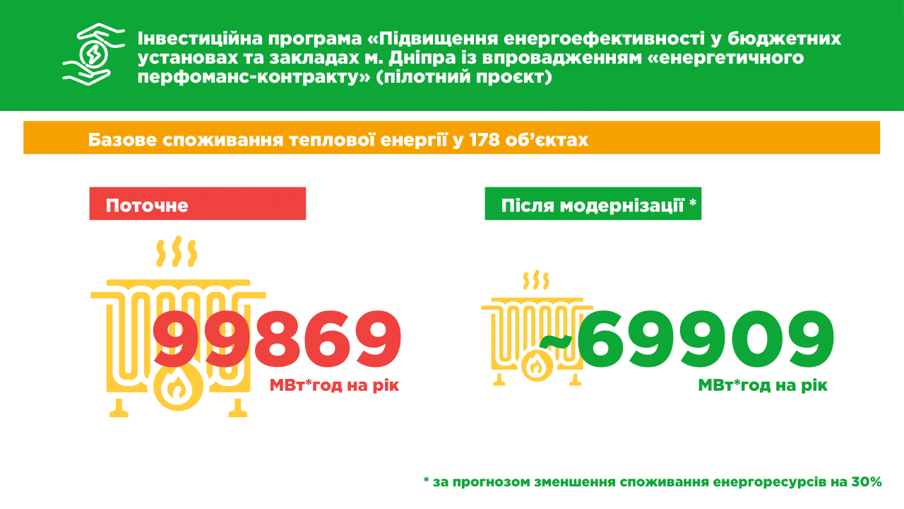 Дніпро лідирує за масштабом термомодернізації шкіл, садків і медзакладів