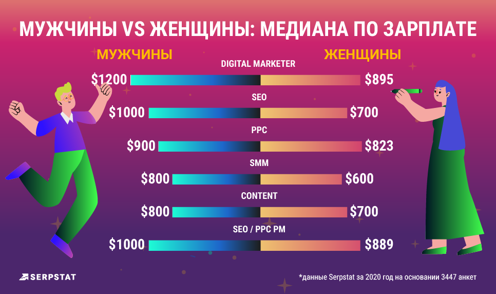 Сколько зарабатывают мужчины и женщины в Украине: эксперты проанализировали одну из сфер