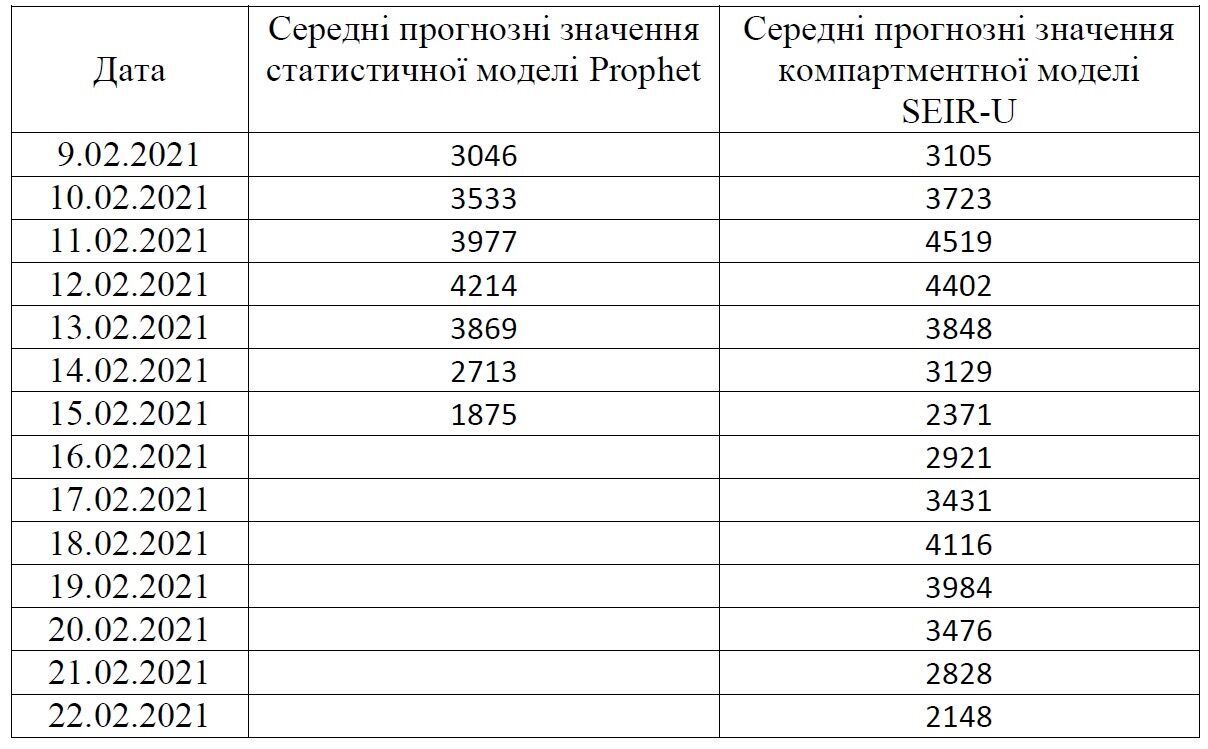 Прогноз НАН щодо поширення COVID-19 в Україні