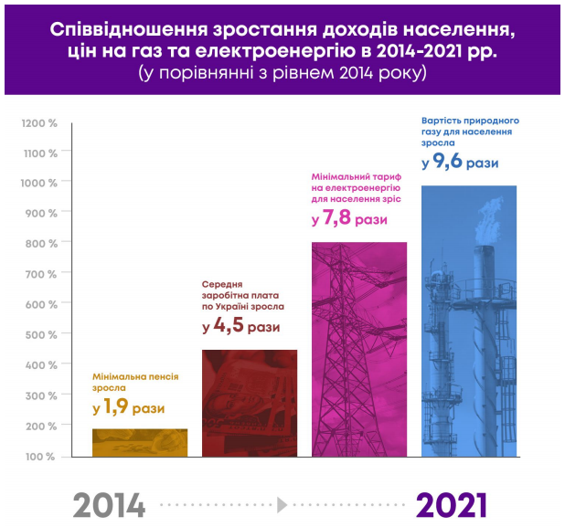 За прогнозом Мінекономрозвитку, вже в цьому році ціна на газ підвищиться на 20%