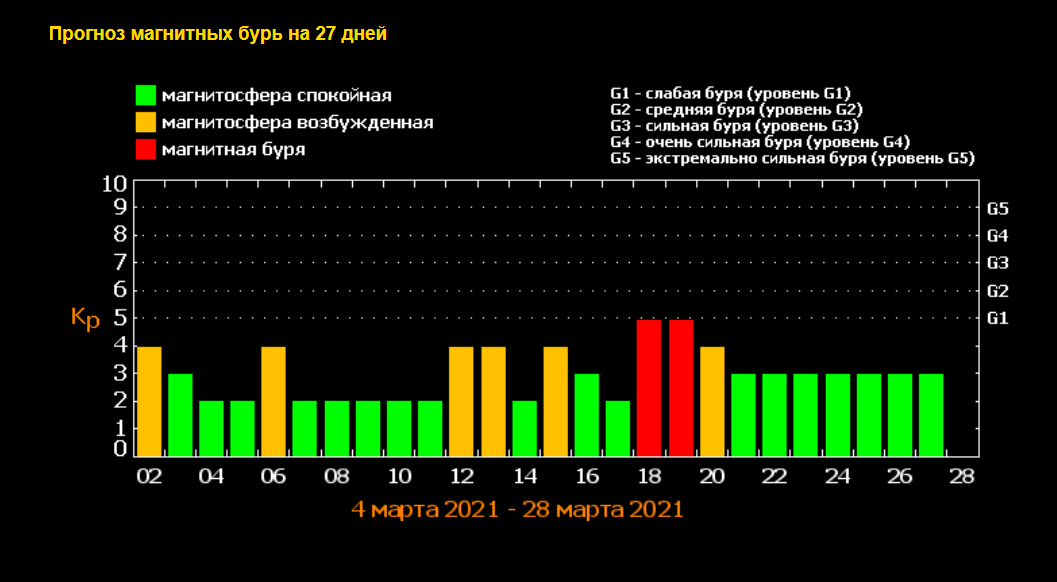 Магнитные бури в Украине в марте.