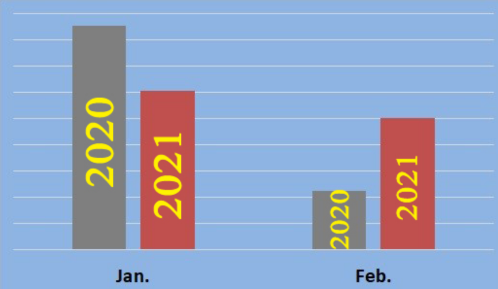 Статистика виробництва авто в Україні в січні та лютому 2020 та 2021 років