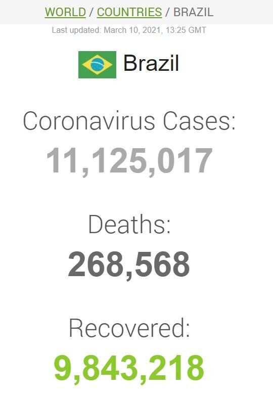 Данные по коронавирусу в Бразилии